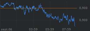 Intraday chart for