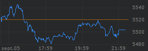 Intraday chart for