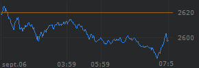 Intraday chart for