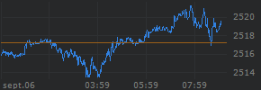 Intraday chart for